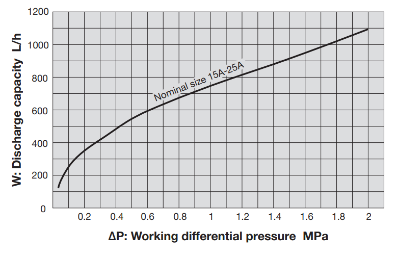 Thermodynamic Steam Trap Discharge Capacity Chart